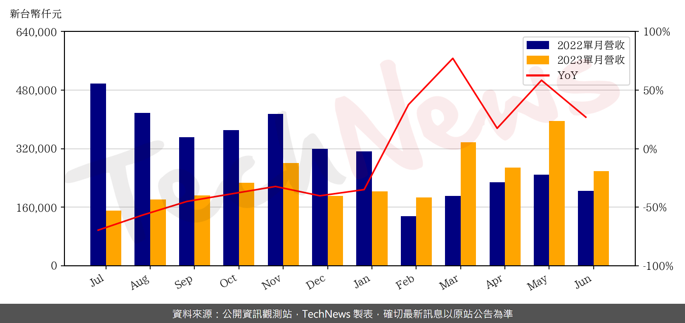 TechNews_SEA_SONIC_6203_202306_yoy.png