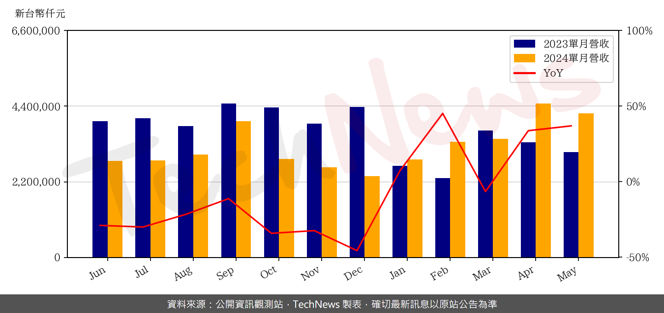 TechNews_MHC_3706_202405_yoy.png