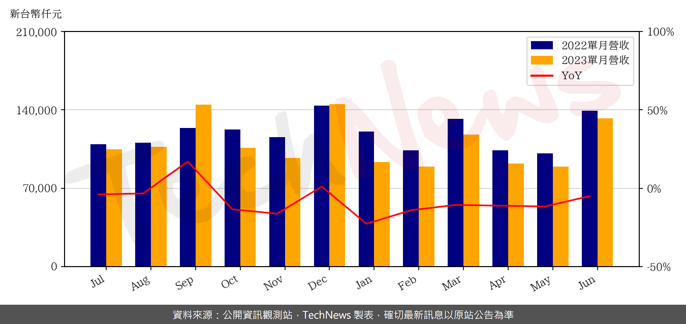 TechNews_INSYDE_6231_202306_yoy.png