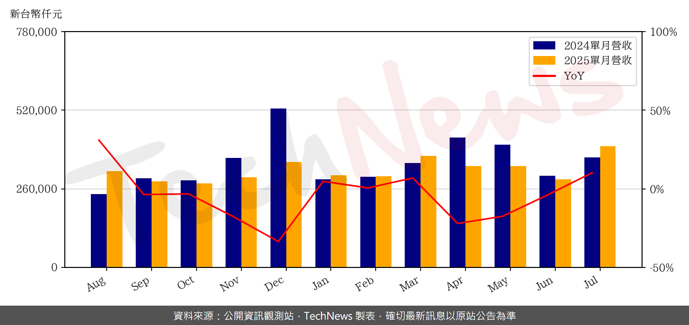 TechNews_YTEC_6261_202507_yoy.png