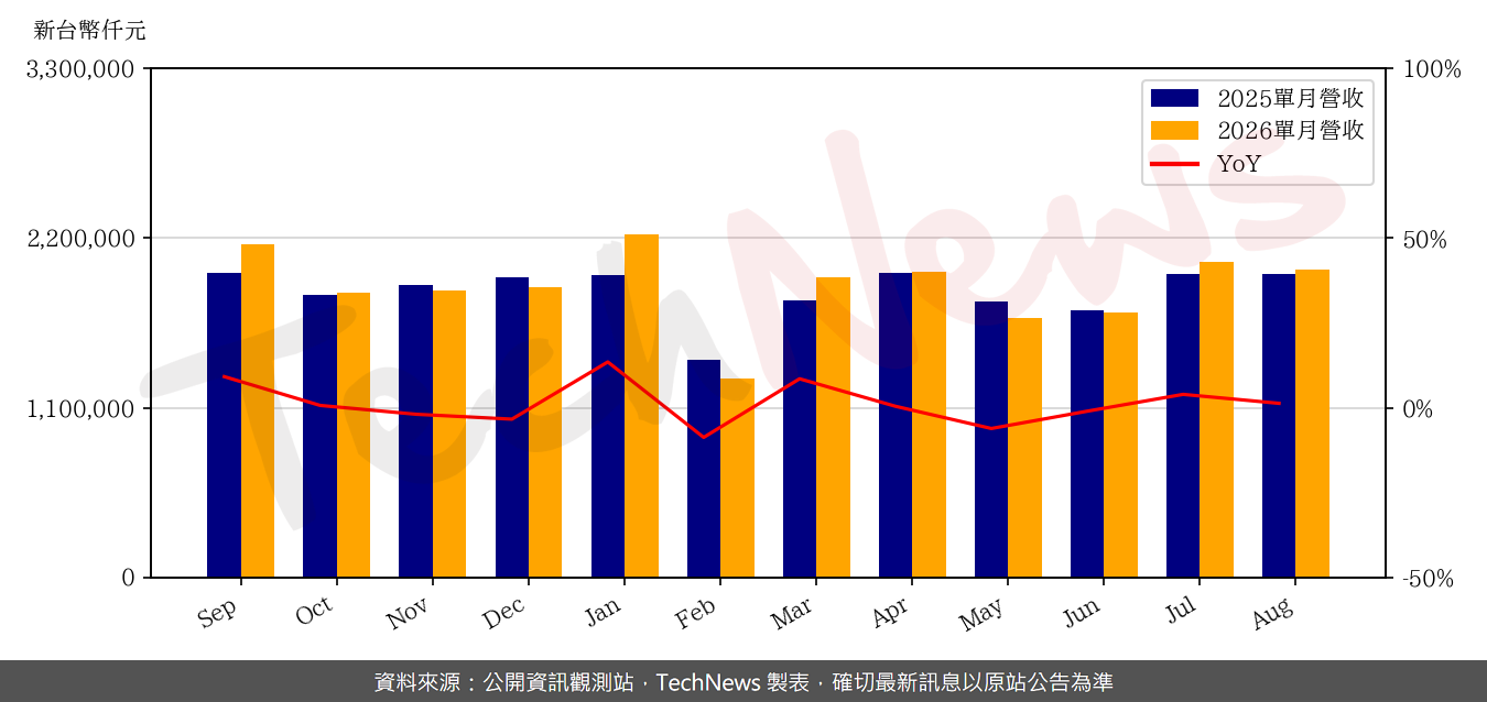 台郡8月營收月減2.3%