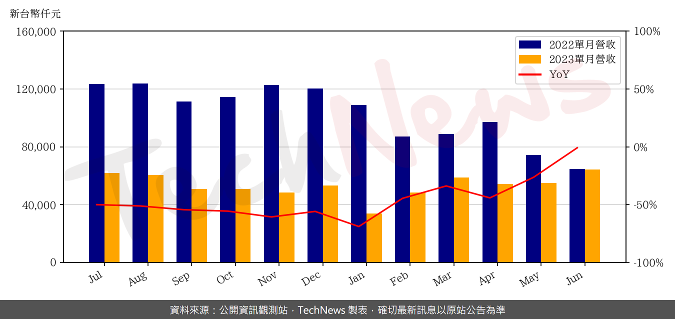 TechNews_HYCON_6457_202306_yoy.png