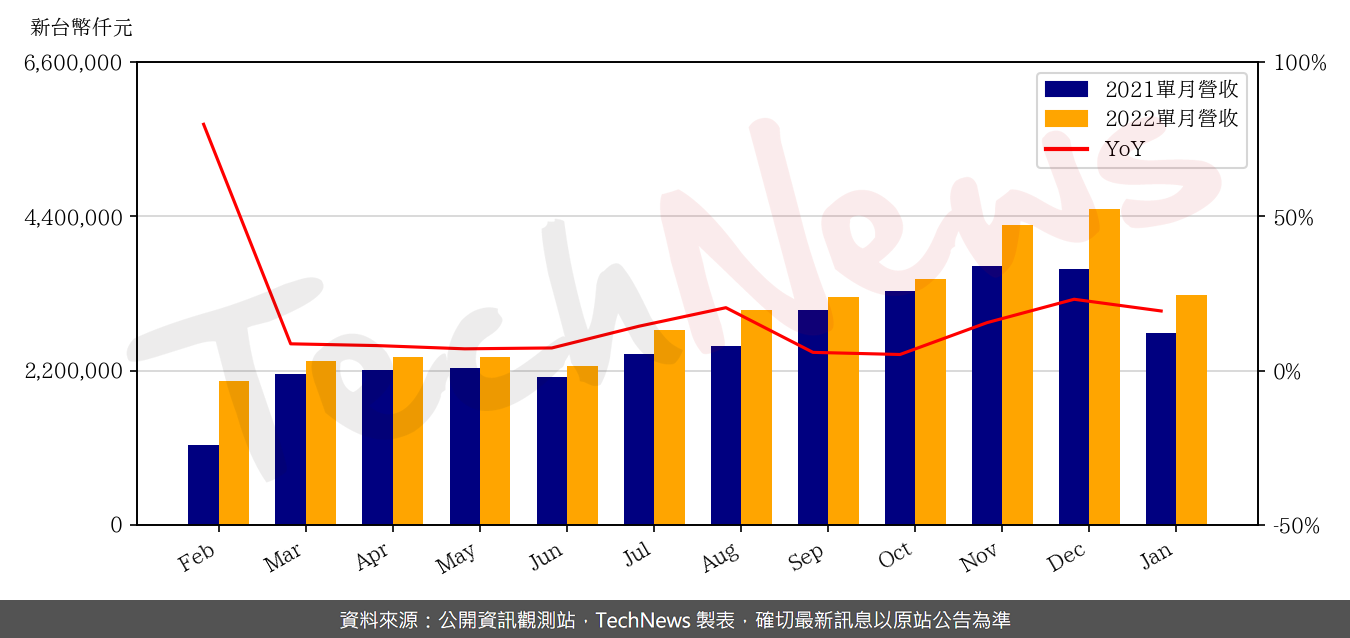 TechNews_FLEXIUM_6269_202201_yoy.png