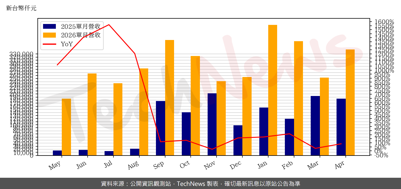 TechNews_SIS_2363_202604_yoy.png