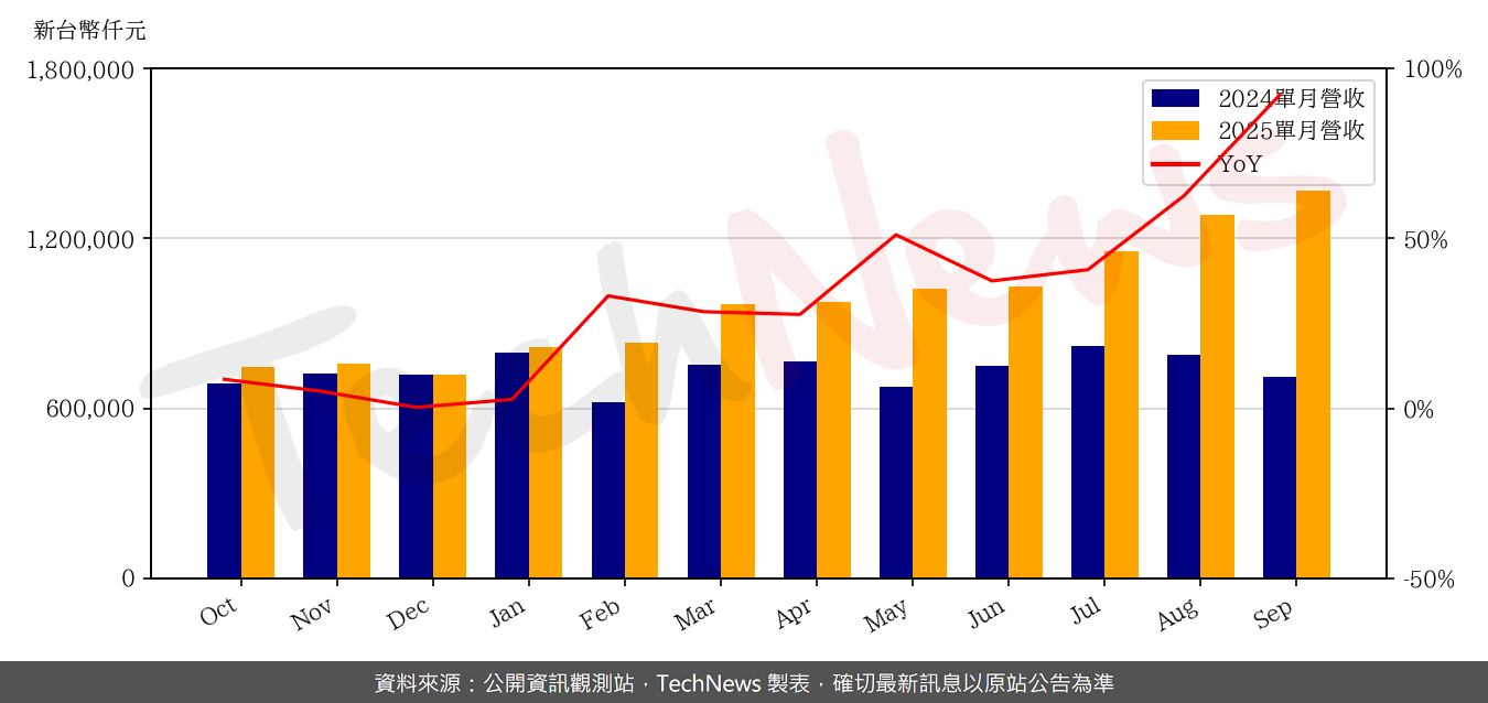 TechNews_INNODISK_5289_202509_yoy.png