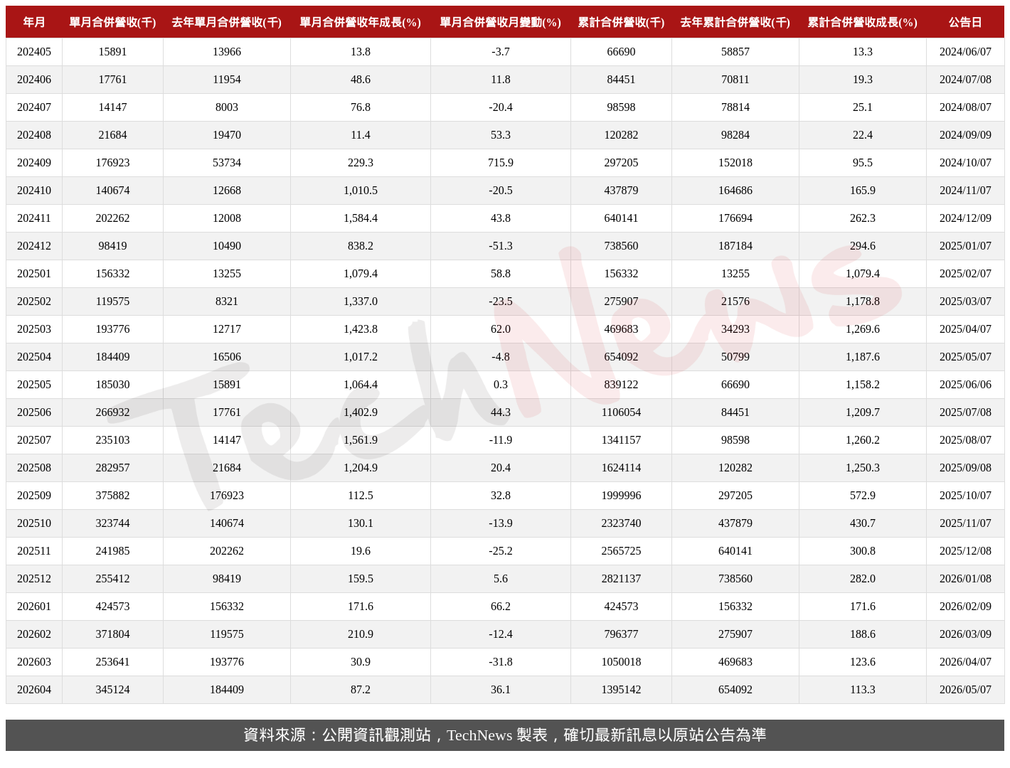 TechNews_SIS_2363_202604_table.png