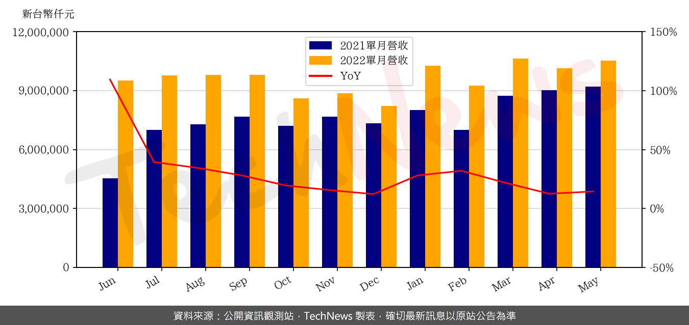 TechNews_YAGEO_2327_202205_yoy.png