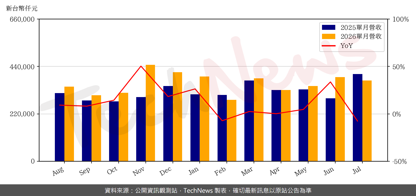 久元7月營收3.74 億元