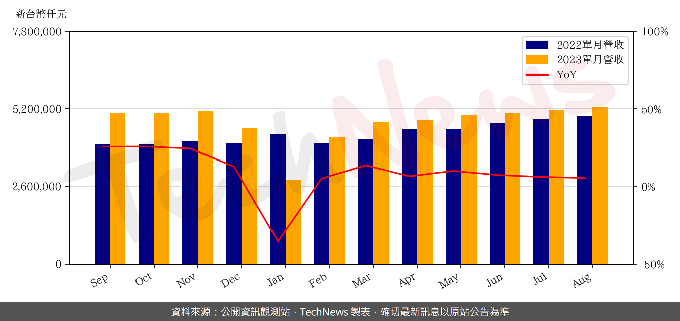 TechNews_AVC_3017_202308_yoy.png
