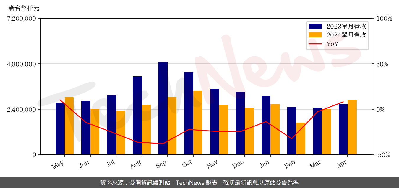 TechNews_FLEXIUM_6269_202404_yoy.png