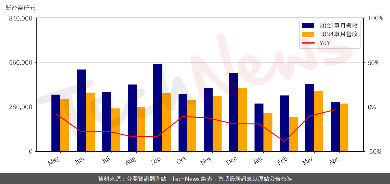 TechNews_CASWELL_6416_202404_yoy.png