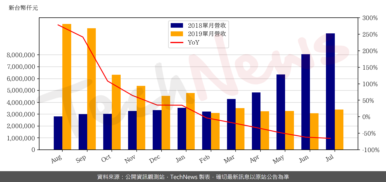 TechNews_YAGEO_2327_201907_yoy.png