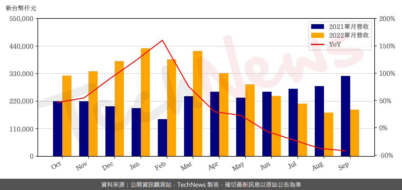 TechNews_GLI_6104_202209_yoy.png
