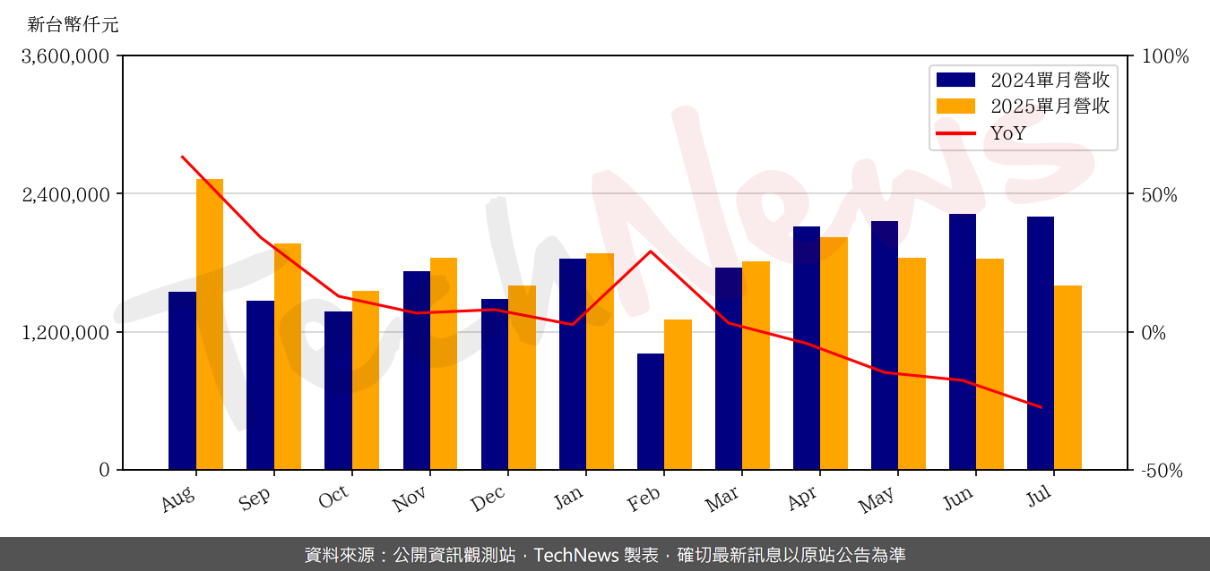 TechNews_VOLTRONIC_6409_202507_yoy.png