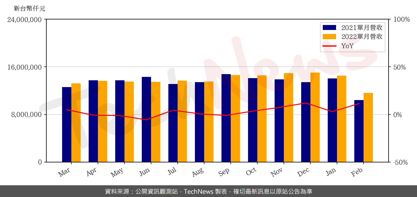 TechNews_LTC_2301_202202_yoy.png