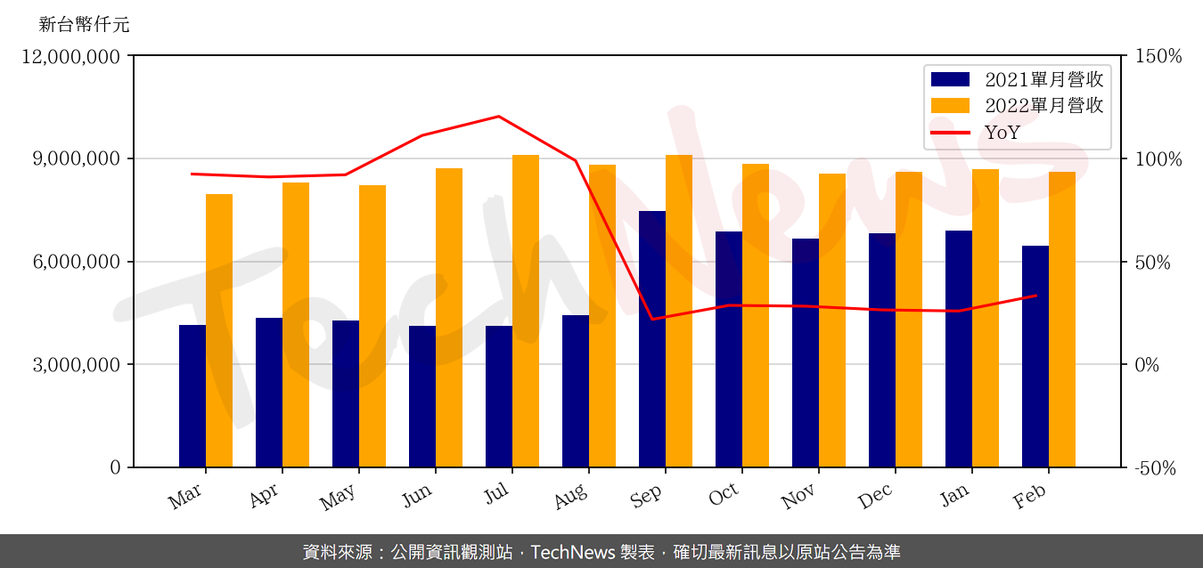 TechNews_WEC_2344_202202_yoy.png