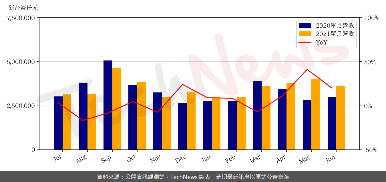 TechNews_MACRONIX_2337_202106_yoy.png
