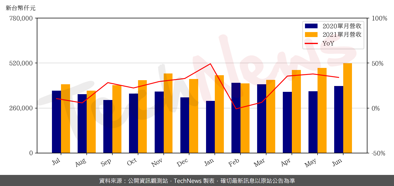 TechNews_TMC_2338_202106_yoy.png