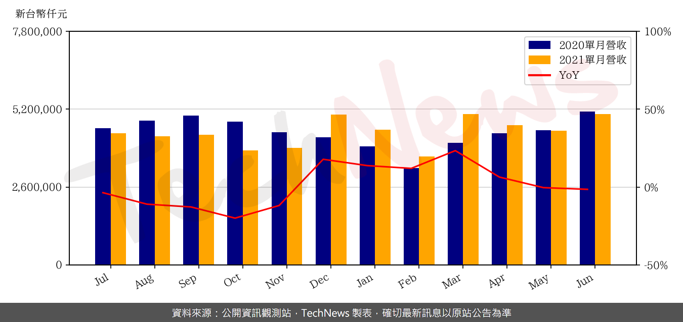 TechNews_ACL_2395_202106_yoy.png