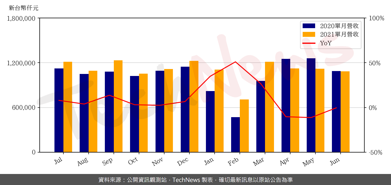 TechNews_SUNON_2421_202106_yoy.png