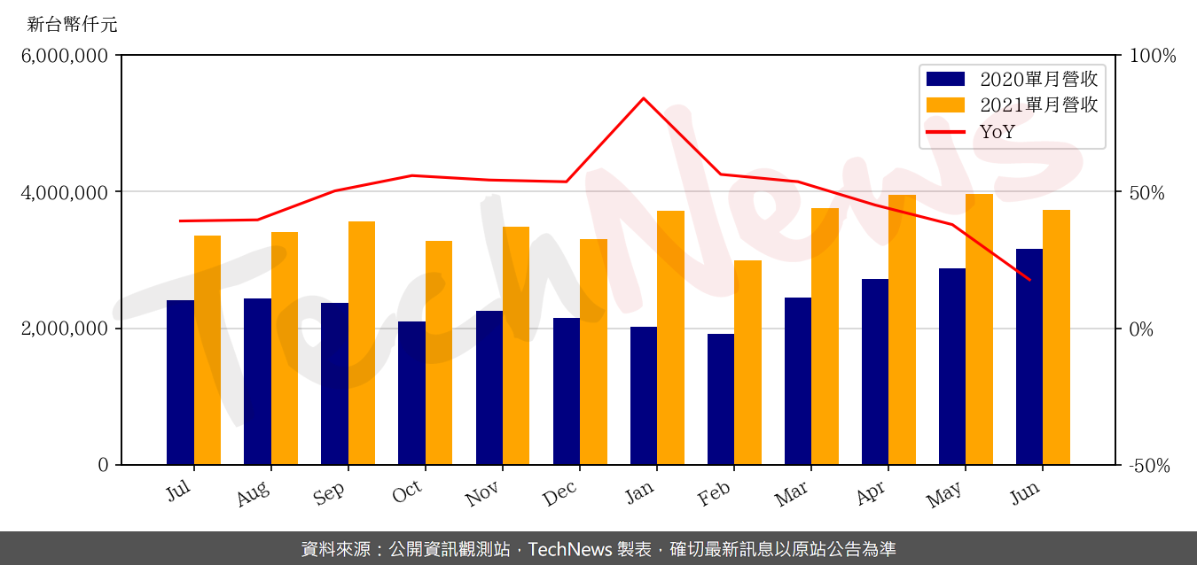 TechNews_WTC_2492_202106_yoy.png