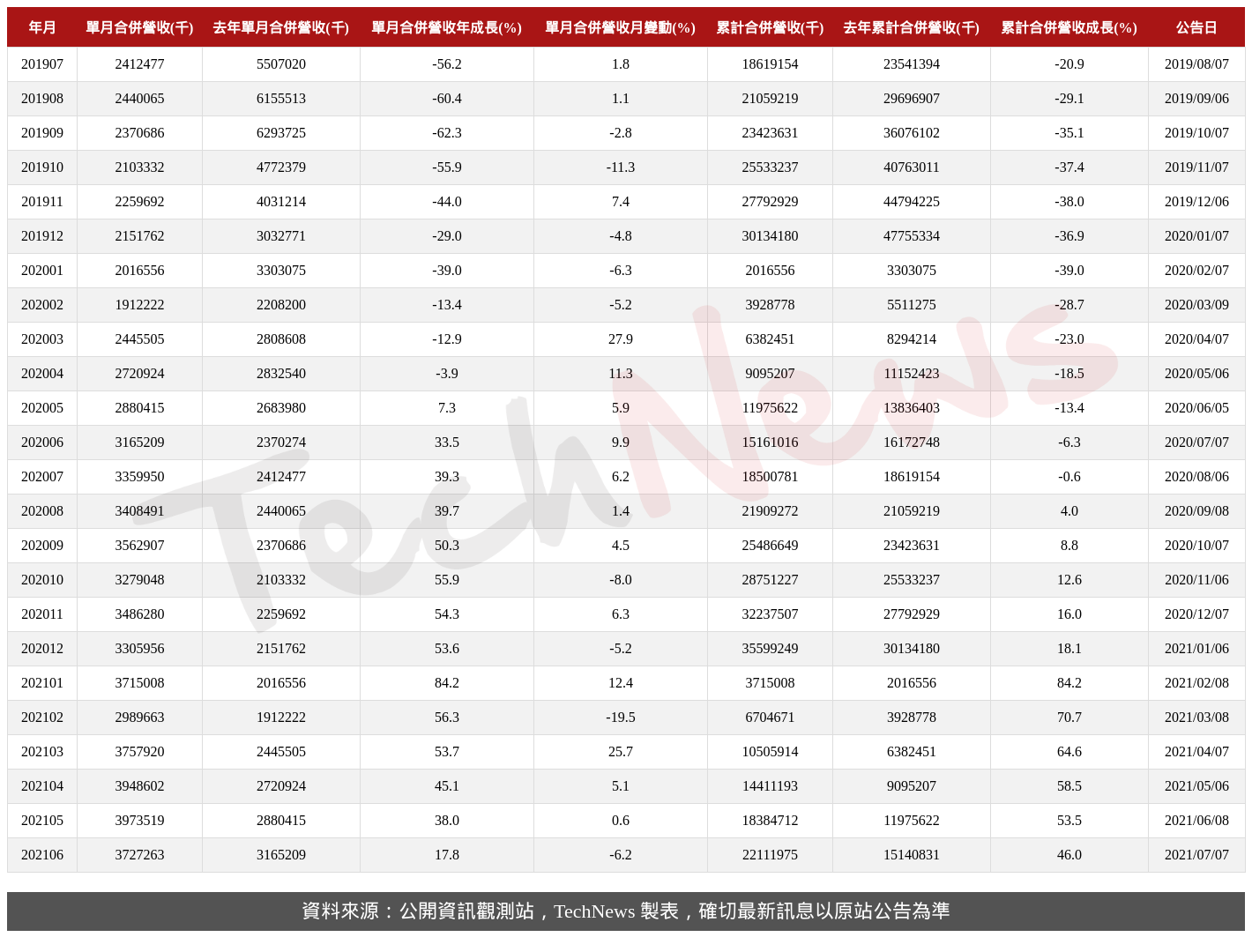 TechNews_WTC_2492_202106_table.png