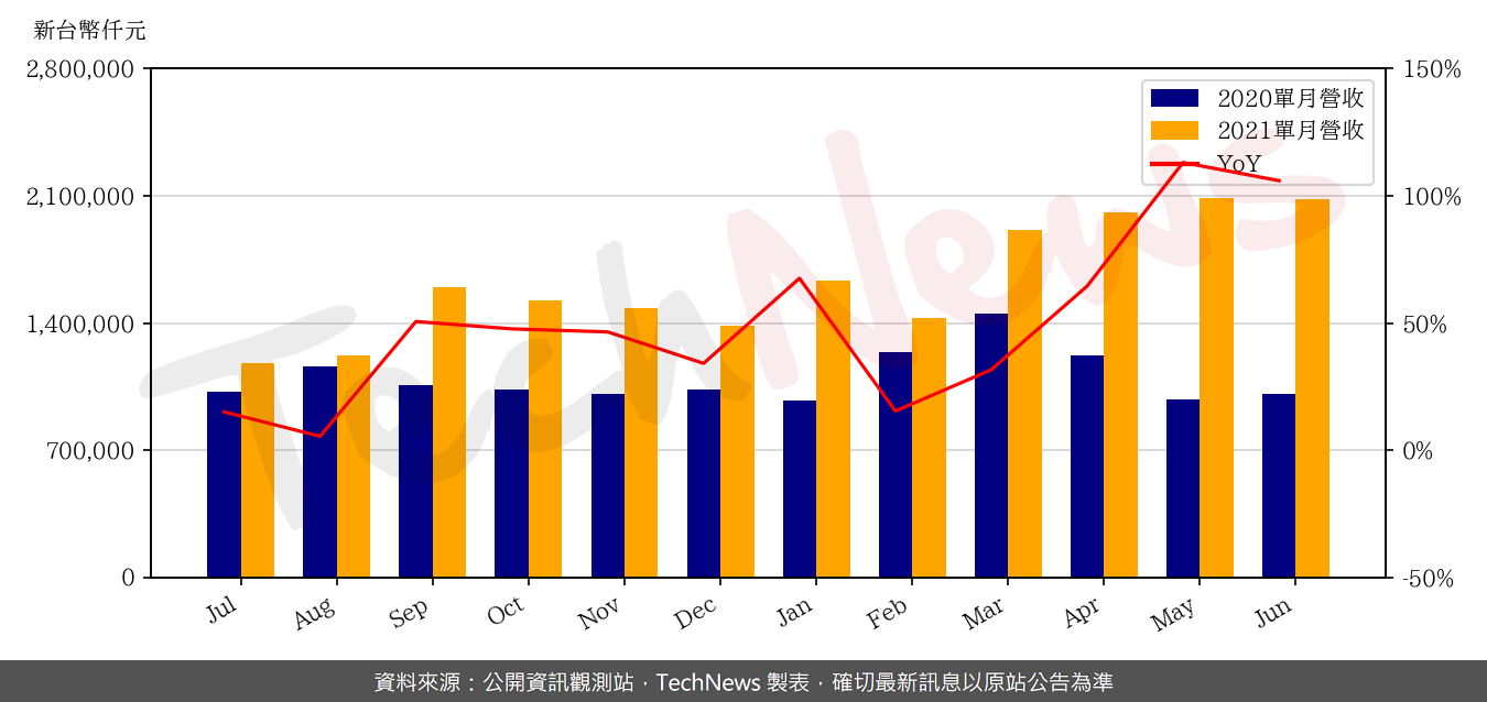 TechNews_ESMT_3006_202106_yoy.png