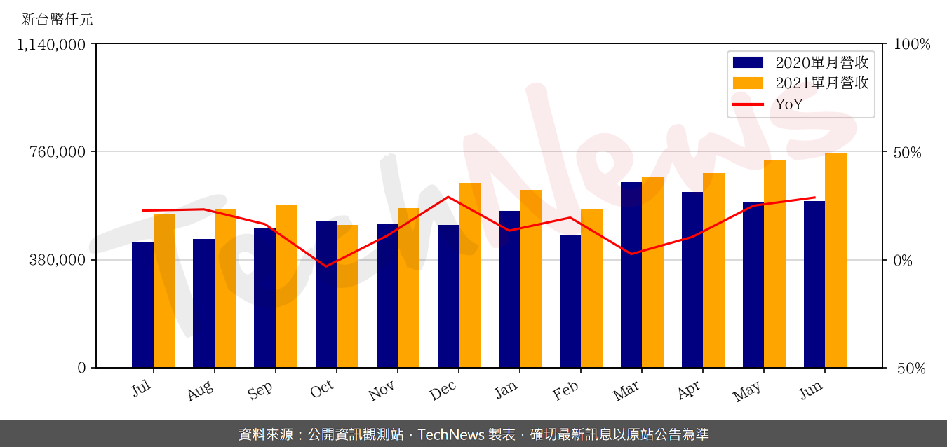 TechNews_JENTECH_3653_202106_yoy.png