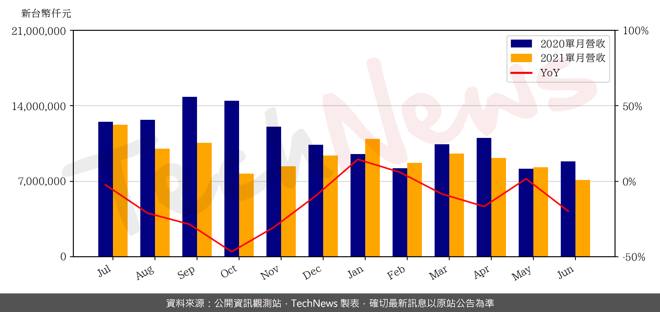 TechNews_TPK_3673_202106_yoy.png