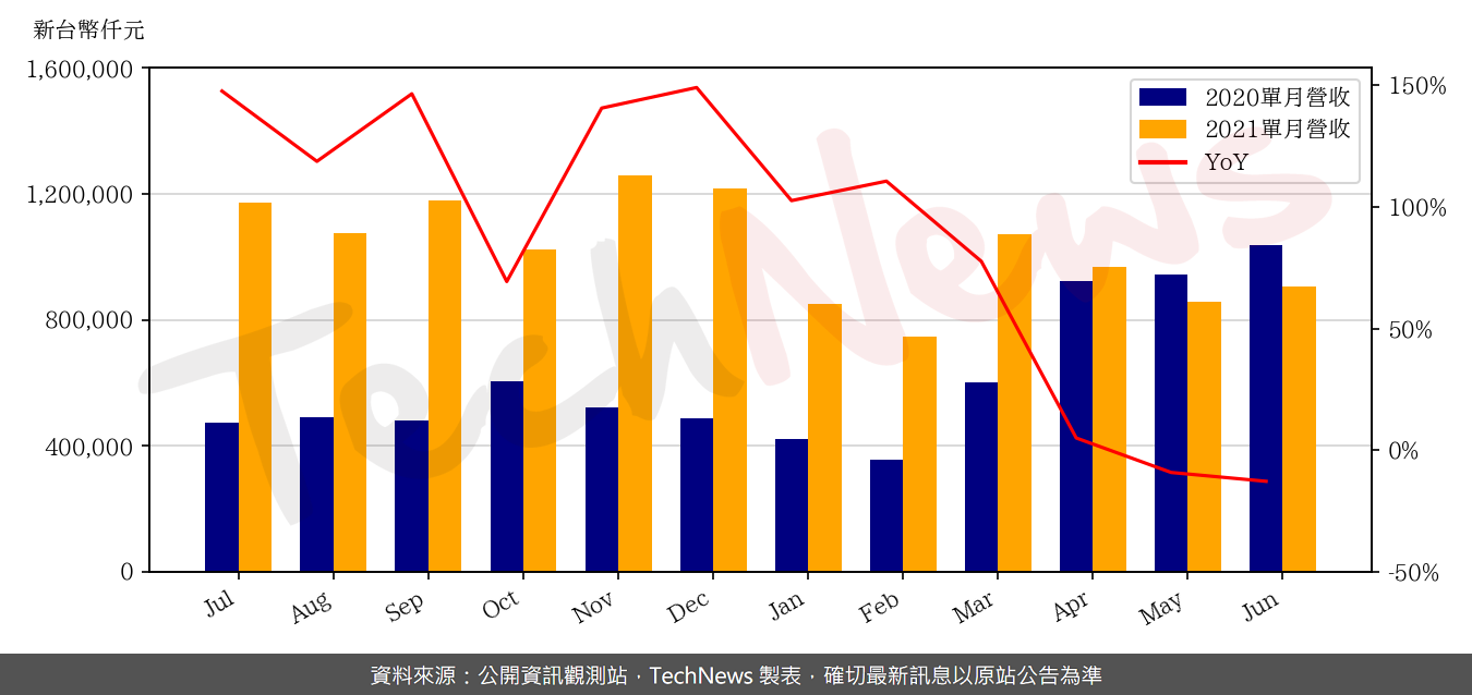 TechNews_GLT_4935_202106_yoy.png