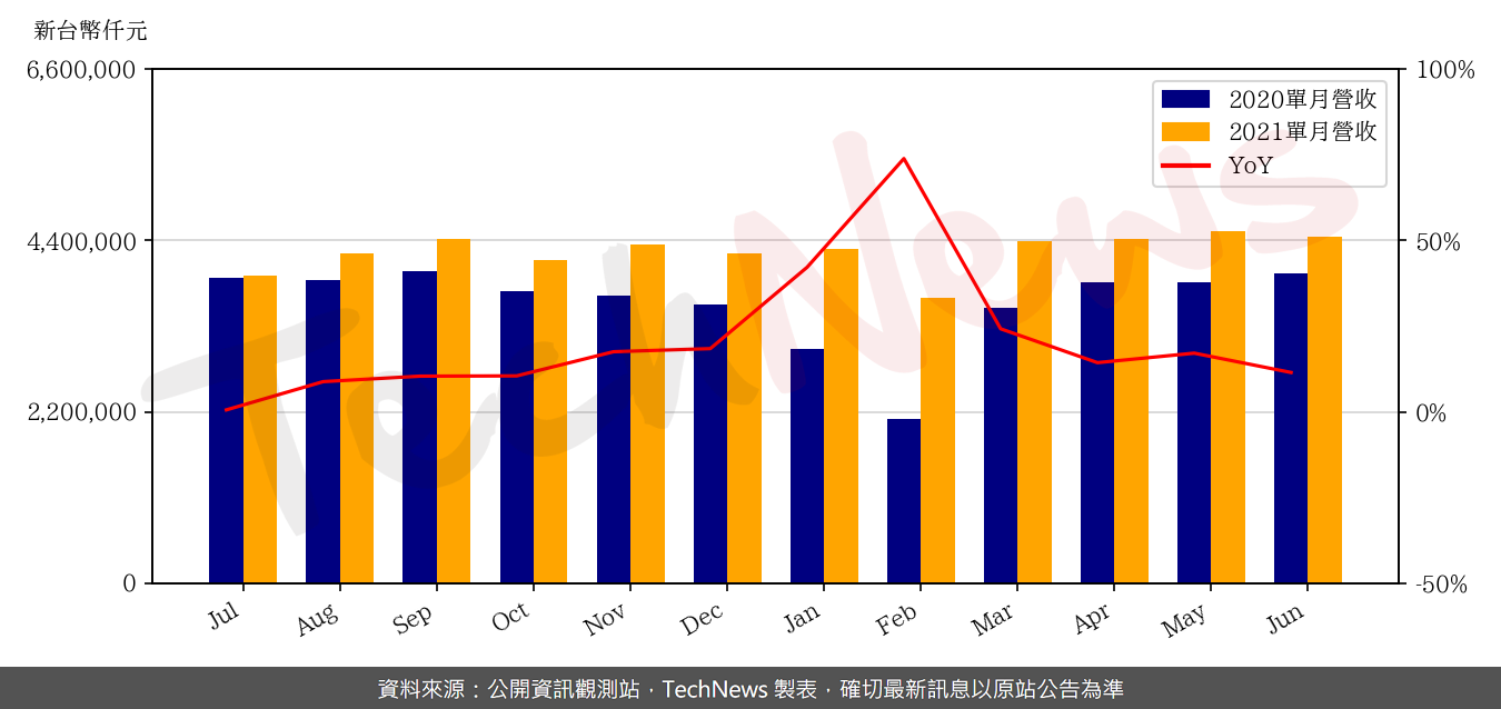 TechNews_HSB_5469_202106_yoy.png