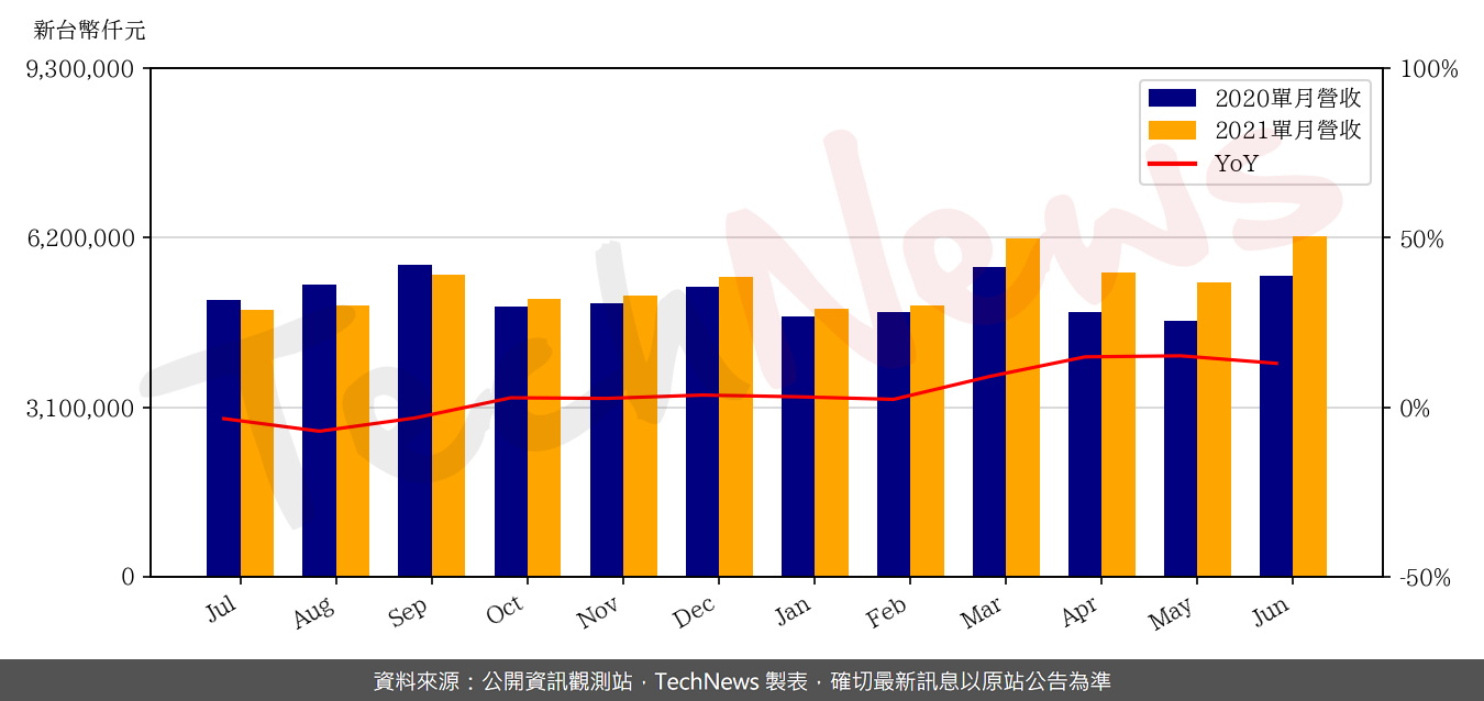 TechNews_SAS_5483_202106_yoy.png