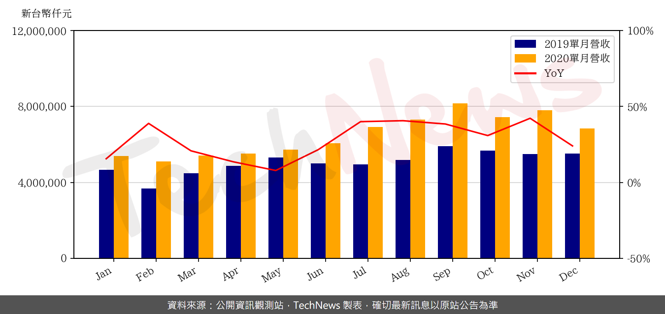 TechNews_RT_2379_202012_yoy.png