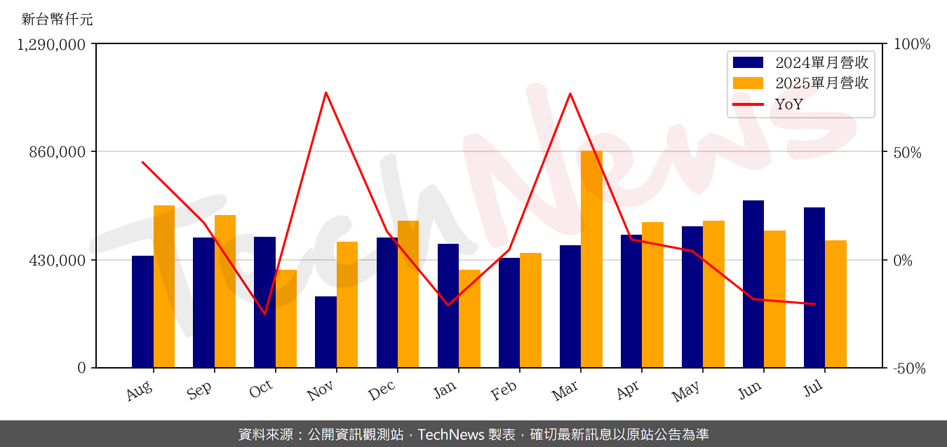 TechNews_GUDENG_3680_202507_yoy.png