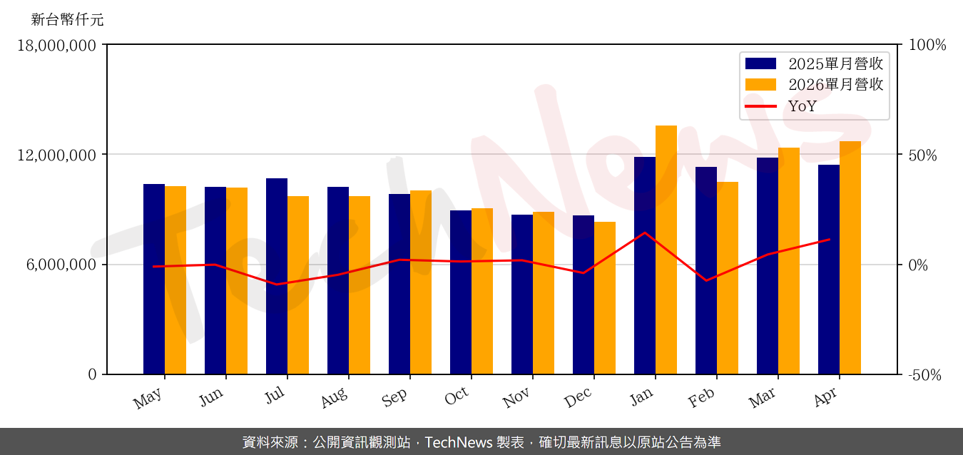 TechNews_RT_2379_202604_yoy.png