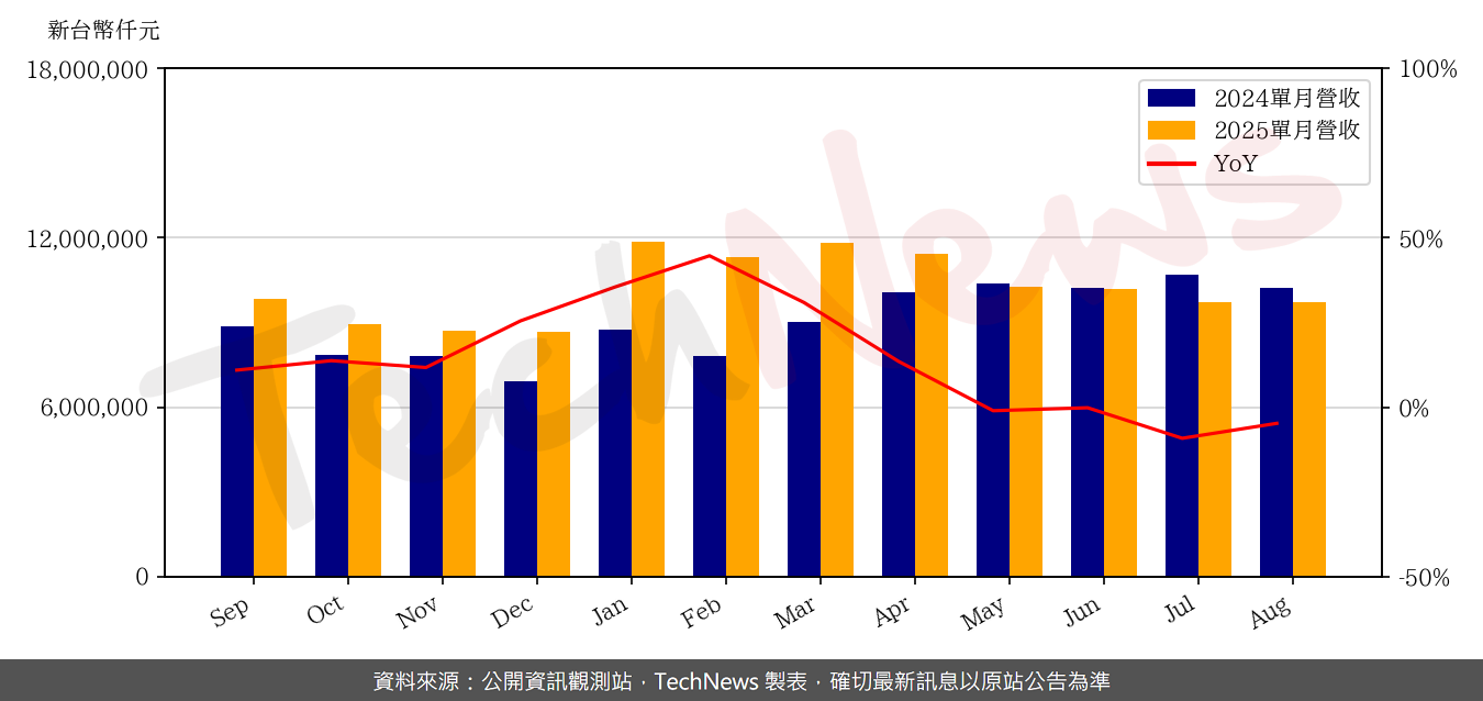 TechNews_RT_2379_202508_yoy.png