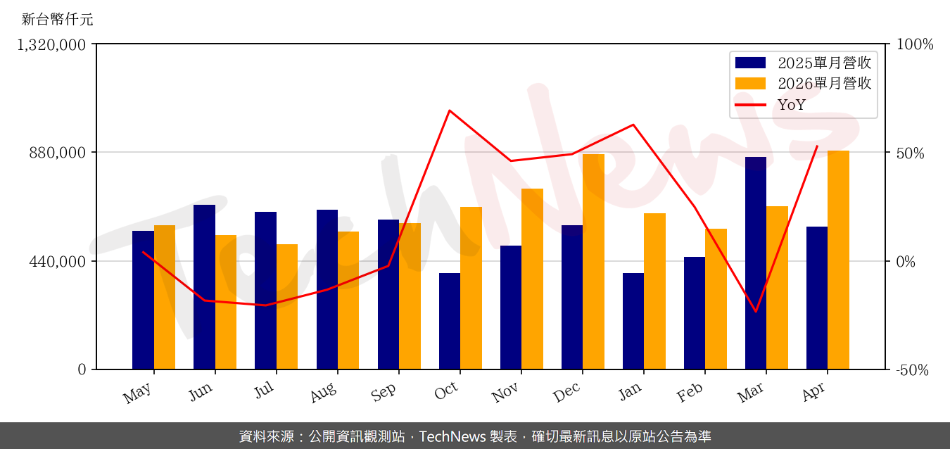 TechNews_GUDENG_3680_202604_yoy.png