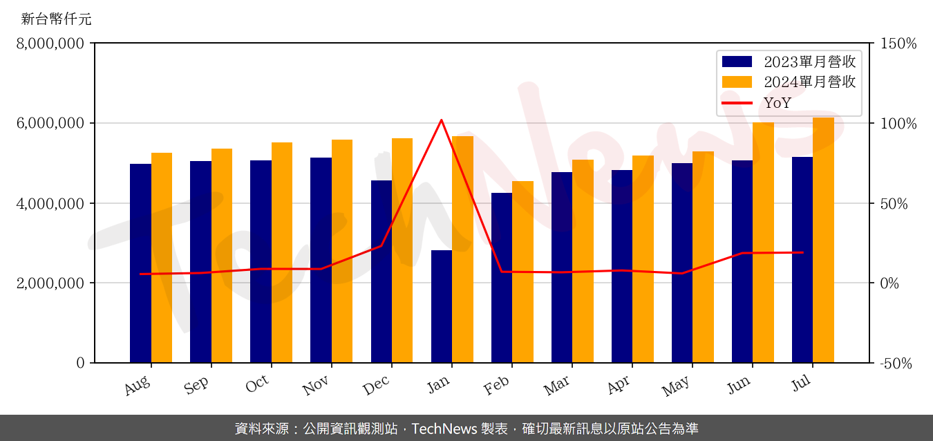 TechNews_AVC_3017_202407_yoy.png