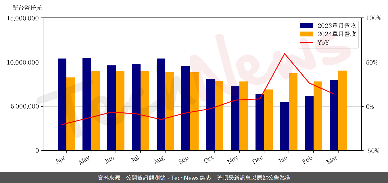 TechNews_RT_2379_202403_yoy.png