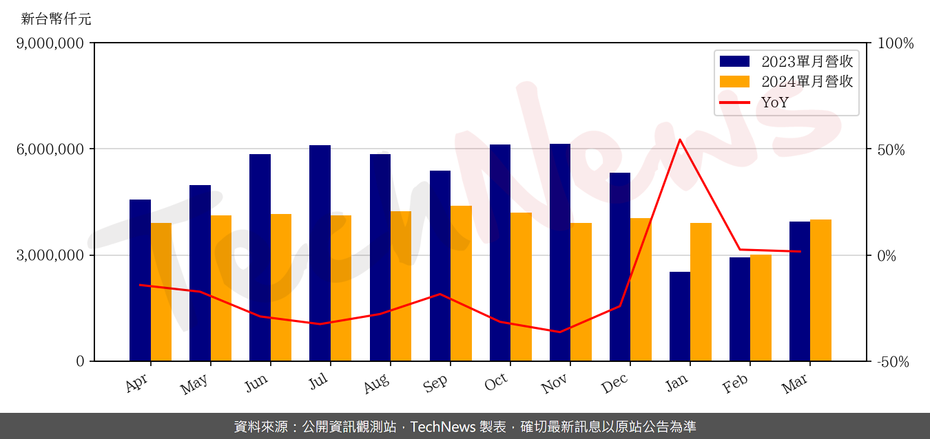 TechNews_TSMT_6278_202403_yoy.png