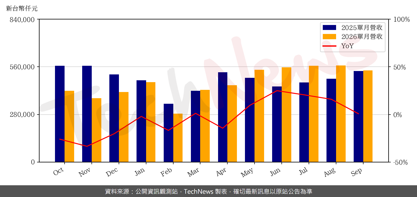 嘉聯益9月營收5.39 億元 | TechNews 科技新報
