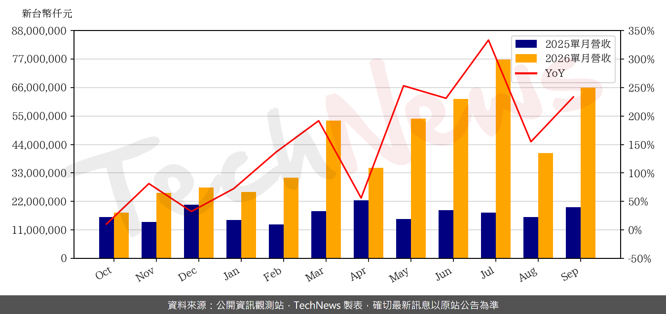 至上9月營收660.34 億元