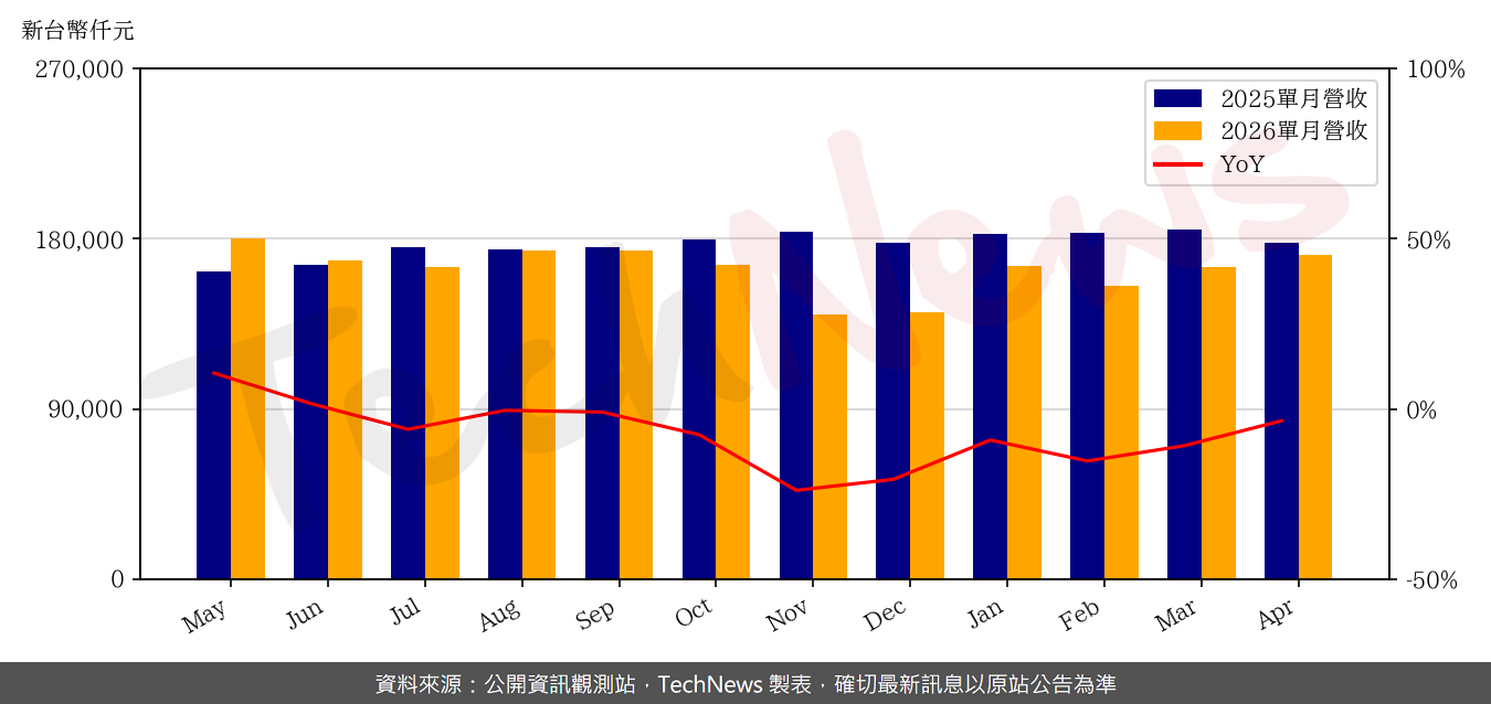 TechNews_MVI_2342_202604_yoy.png