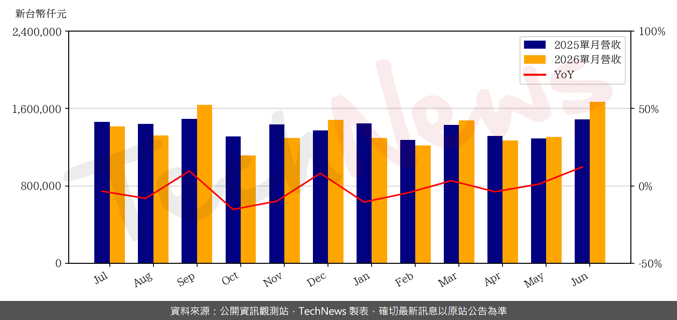 TechNews_PARADE_4966_202606_yoy.png