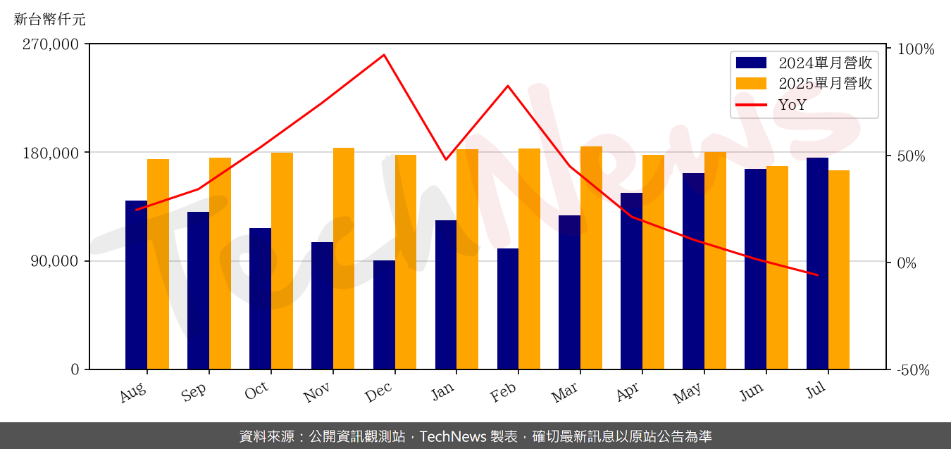 TechNews_MVI_2342_202507_yoy.png