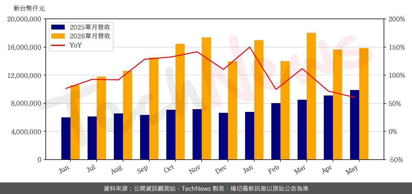 TechNews_AVC_3017_202605_yoy.png