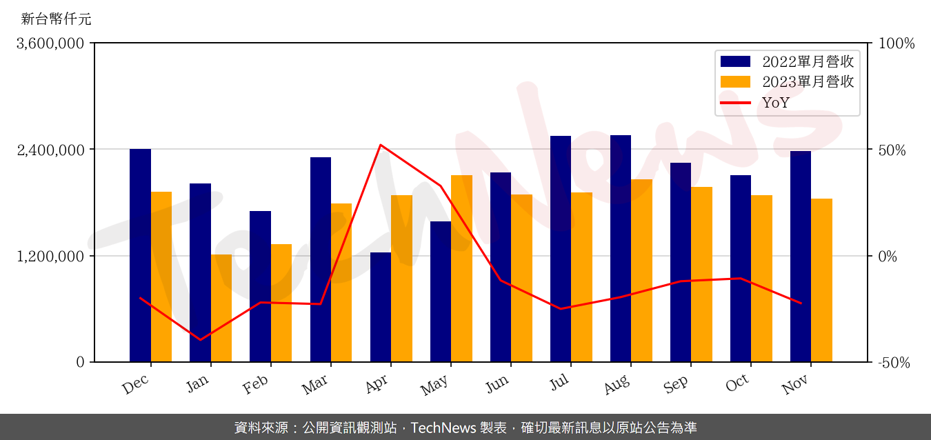 TechNews_SUNREX_2387_202311_yoy.png
