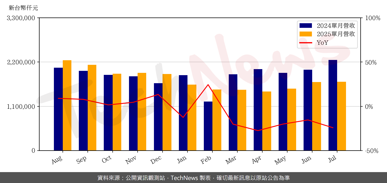 TechNews_SUNREX_2387_202507_yoy.png