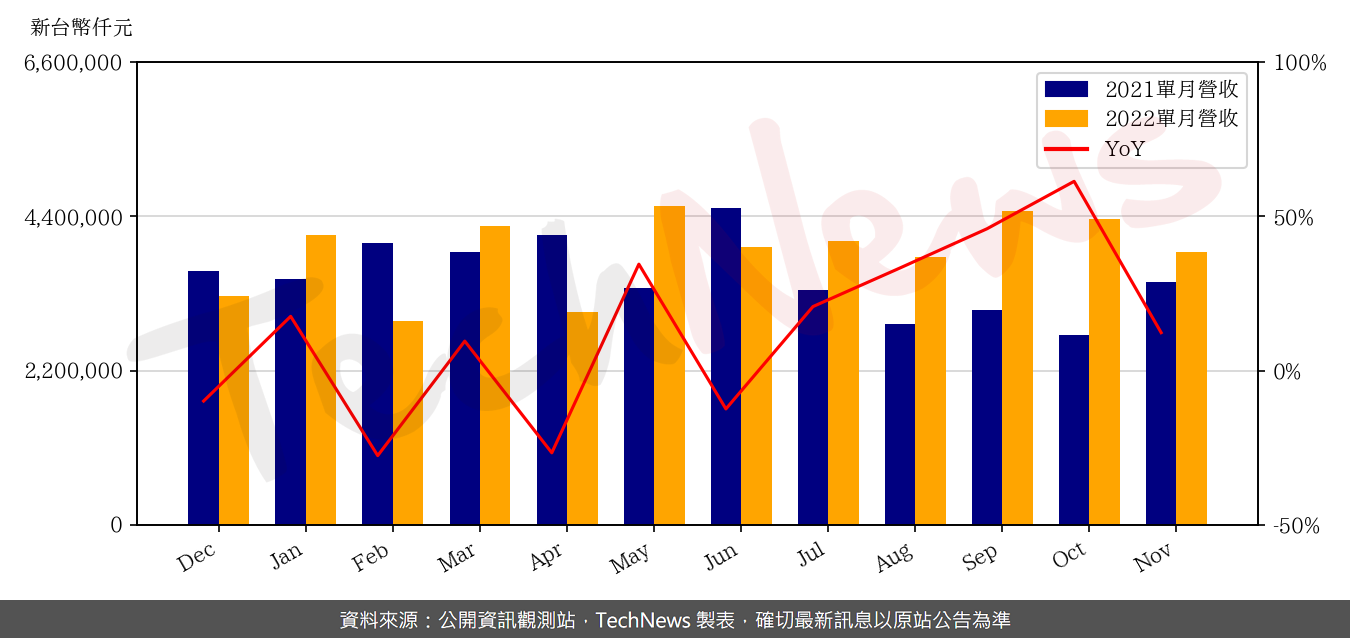 TechNews_MHC_3706_202211_yoy.png