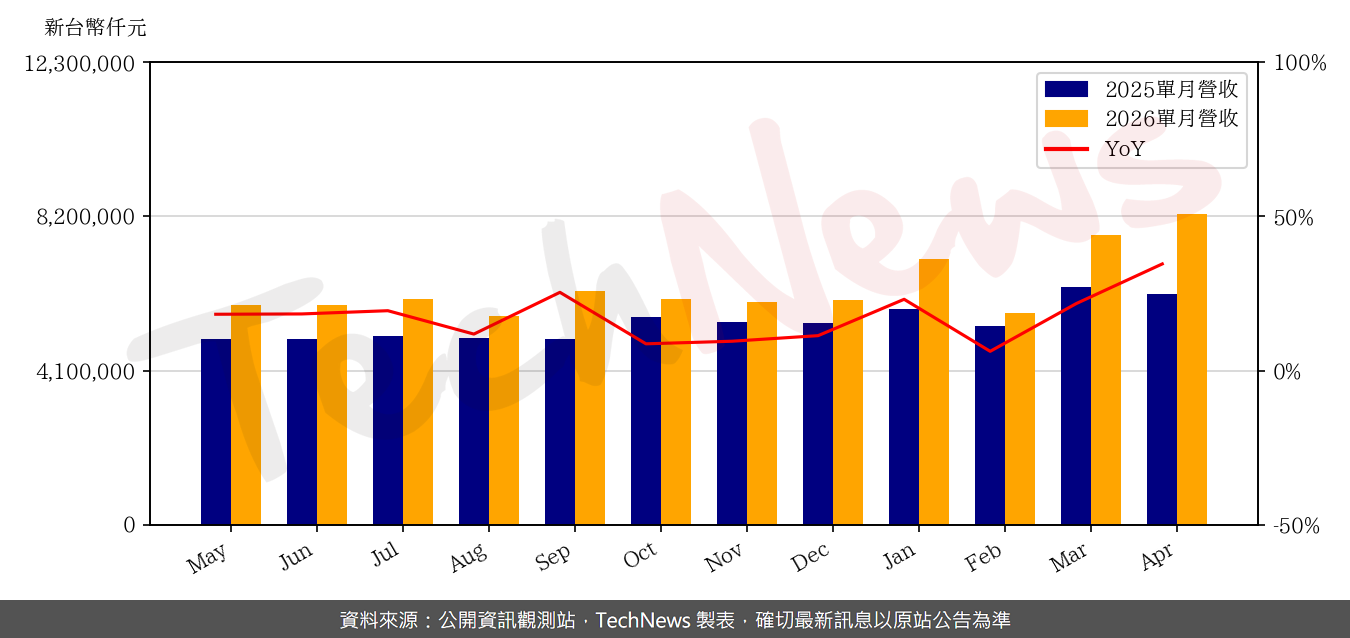 TechNews_ACL_2395_202604_yoy.png